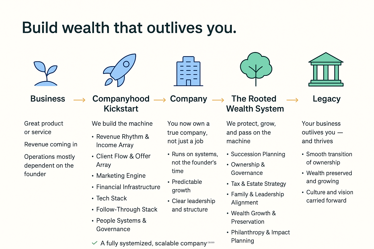 Business (sprouting plant icon): Great product or service, revenue coming in, operations mostly dependent on the founder. Companyhood Kickstart (rocket icon): “We build the machine” with seven installs — Revenue Rhythm & Income Array, Client Flow & Offer Array, Marketing Engine, Financial Infrastructure, Tech Stack, Follow-Through Stack, People Systems & Governance. Outcome: a fully systemized, scalable company. Company (building icon): You now own a true company, not just a job. Runs on systems, not the founder’s time; predictable growth; clear leadership and structure. The Rooted Wealth System (tree icon): “We protect, grow, and pass on the machine” with seven pillars — Succession Planning, Ownership & Governance, Tax & Estate Strategy, Family & Leadership Alignment, Wealth Growth & Preservation, Philanthropy & Impact Planning, Legacy Documentation. Legacy (classical building icon): Your business outlives you and thrives. Smooth transition of ownership, wealth preserved and growing, culture and vision carried forward.